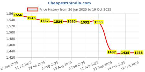 amazon.in triumph Football Pu M-90 With Gowin Football Shoe Mercury Blue Old Size-4 triumph Price History Graph from 26 Jun 2025 to 18 Oct 2025