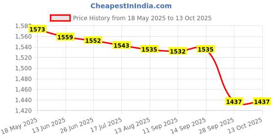 amazon.in triumph Football Pu M-90 with Gowin Football Shoe Mercury Navy New Size-3 triumph Price History Graph from 18 May 2025 to 13 Oct 2025