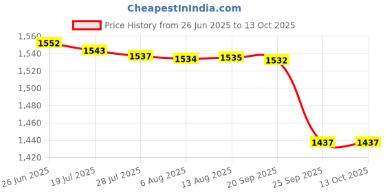 amazon.in triumph Football Pu M-90 with Gowin Football Shoe Mercury Navy New Size-5 triumph Price History Graph from 26 Jun 2025 to 13 Oct 2025