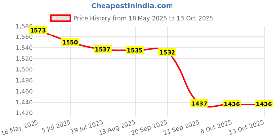 amazon.in triumph Football Pu M-90 With Gowin Football Shoe Mercury Red Size-2 triumph Price History Graph from 18 May 2025 to 13 Oct 2025