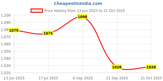 amazon.in triumph Football Pvc Boss Green With Gowin Football Shoe Ace Black Lime Size-9 triumph Price History Graph from 13 Jun 2025 to 20 Oct 2025