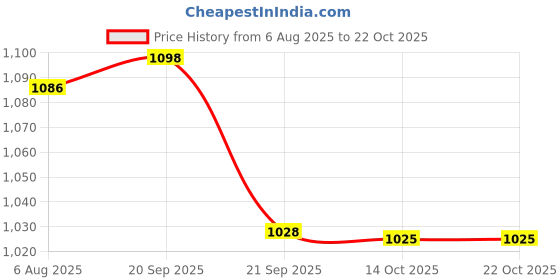 amazon.in triumph Football PVC Boss Green with Gowin Football Shoe Ace Black White Size-2 triumph Price History Graph from 6 Aug 2025 to 22 Oct 2025