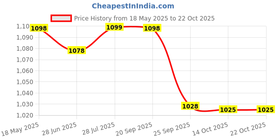 amazon.in triumph Football PVC Boss Green with Gowin Football Shoe Ace Black White Size-7 triumph Price History Graph from 18 May 2025 to 22 Oct 2025