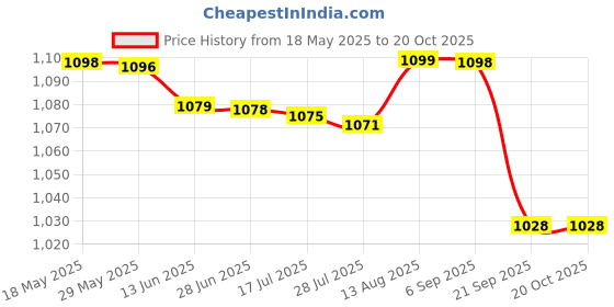 amazon.in triumph Football PVC Boss Green with Gowin Football Shoe Ace Navy Red Size-4 triumph Price History Graph from 18 May 2025 to 20 Oct 2025