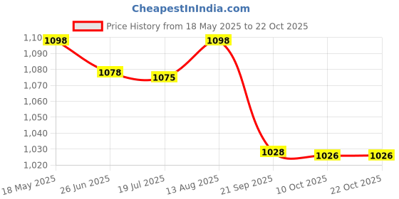 amazon.in triumph Football Pvc Boss Green With Gowin Football Shoe Ace Navy Red Size-7 triumph Price History Graph from 18 May 2025 to 22 Oct 2025
