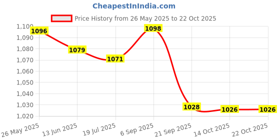 amazon.in triumph Football Pvc Boss Green With Gowin Football Shoe Ace Navy Red Size-9 triumph Price History Graph from 26 May 2025 to 22 Oct 2025