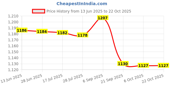 amazon.in triumph Football PVC Boss Green with Gowin Football Shoe Crush Futsal Green Cyan Size-5 triumph Price History Graph from 13 Jun 2025 to 22 Oct 2025