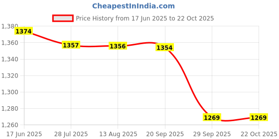 amazon.in triumph Football Pvc Boss Green With Gowin Football Shoe Destroyer Cyan Size-5 triumph Price History Graph from 17 Jun 2025 to 22 Oct 2025