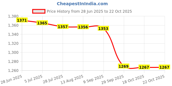 amazon.in triumph Football PVC Boss Green with Gowin Football Shoe Destroyer Cyan Size-9 triumph Price History Graph from 28 Jun 2025 to 22 Oct 2025