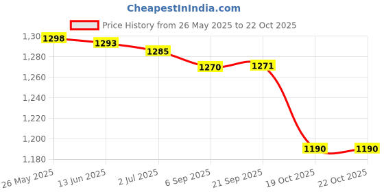 amazon.in triumph Football Pvc Boss Green With Gowin Football Shoe Mercury Black Size-10 triumph Price History Graph from 26 May 2025 to 22 Oct 2025