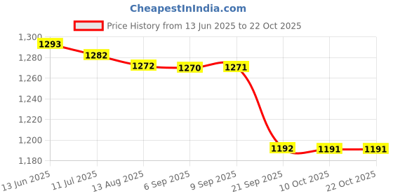 amazon.in triumph Football Pvc Boss Green With Gowin Football Shoe Mercury Black Size-2 triumph Price History Graph from 13 Jun 2025 to 22 Oct 2025