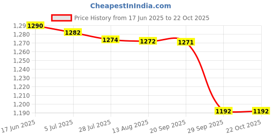 amazon.in triumph Football Pvc Boss Green With Gowin Football Shoe Mercury Black Size-3 triumph Price History Graph from 17 Jun 2025 to 22 Oct 2025