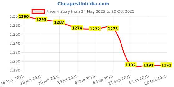 amazon.in triumph Football Pvc Boss Green With Gowin Football Shoe Mercury Black Size-5 triumph Price History Graph from 24 May 2025 to 20 Oct 2025