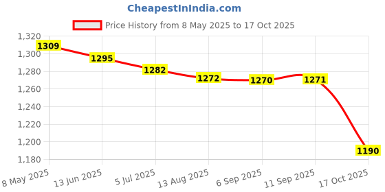 amazon.in triumph Football Pvc Boss Green With Gowin Football Shoe Mercury Navy New Size-3 triumph Price History Graph from 8 May 2025 to 17 Oct 2025