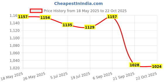 amazon.in triumph Football Pvc Boss Orange With Gowin Football Shoe Ace Black Lime Size-10 triumph Price History Graph from 18 May 2025 to 22 Oct 2025