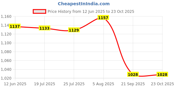 amazon.in triumph Football PVC Boss Orange with Gowin Football Shoe Ace Navy Red Size-3 triumph Price History Graph from 12 Jun 2025 to 23 Oct 2025