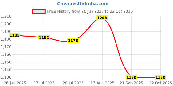 amazon.in triumph Football PVC Boss Orange with Gowin Football Shoe Crush Blue Green Size-10 triumph Price History Graph from 26 Jun 2025 to 22 Oct 2025