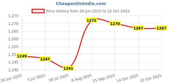 amazon.in triumph Football Pvc Boss Orange With Gowin Football Shoe Crush Futsal Green Cyan Size-5 triumph Price History Graph from 26 Jun 2025 to 22 Oct 2025