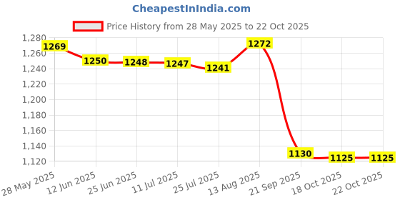 amazon.in triumph Football PVC Boss Orange with Gowin Football Shoe Crush Futsal Green Cyan Size-7 triumph Price History Graph from 28 May 2025 to 22 Oct 2025