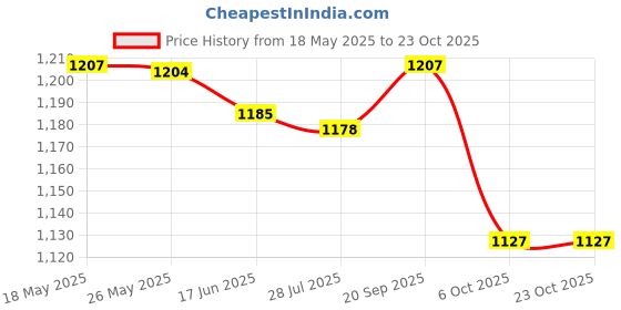 amazon.in triumph Football PVC Boss Orange with Gowin Football Shoe Crush Green Cyan Size-10 triumph Price History Graph from 18 May 2025 to 23 Oct 2025