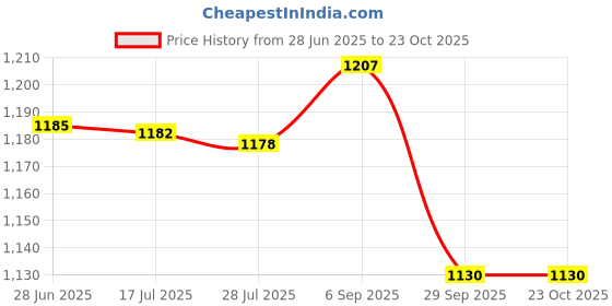 amazon.in triumph Football Pvc Boss Orange With Gowin Football Shoe Crush Green Cyan Size-6 triumph Price History Graph from 28 Jun 2025 to 22 Oct 2025