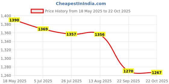 amazon.in triumph Football Pvc Boss Orange With Gowin Football Shoe Destroyer Cyan Size-4 triumph Price History Graph from 18 May 2025 to 22 Oct 2025