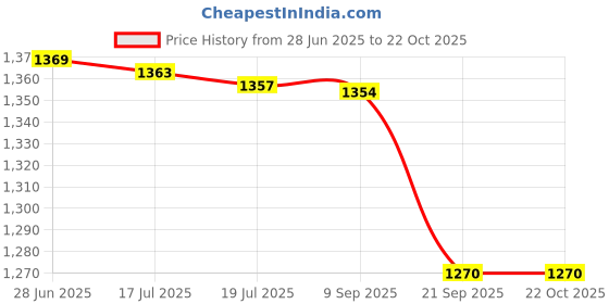 amazon.in triumph Football PVC Boss Orange with Gowin Football Shoe Destroyer Cyan Size-6 triumph Price History Graph from 28 Jun 2025 to 22 Oct 2025