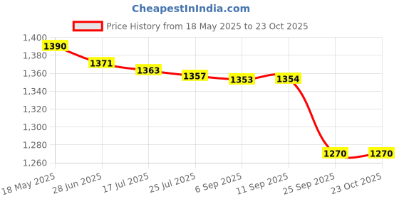 amazon.in triumph Football Pvc Boss Orange With Gowin Football Shoe Destroyer Cyan Size-8 triumph Price History Graph from 18 May 2025 to 22 Oct 2025