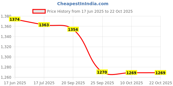 amazon.in triumph Football Pvc Boss Orange With Gowin Football Shoe Destroyer Cyan Size-9 triumph Price History Graph from 17 Jun 2025 to 22 Oct 2025