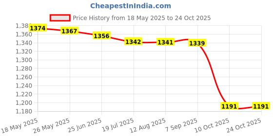 amazon.in triumph Football PVC Boss Orange with Gowin Football Shoe Mercury Black Size-10 triumph Price History Graph from 18 May 2025 to 22 Oct 2025