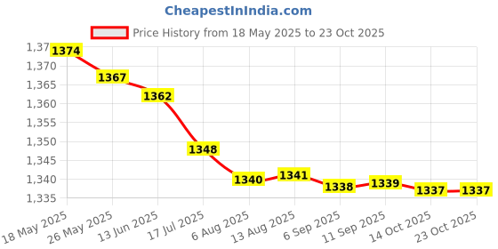 amazon.in triumph Football Pvc Boss Orange With Gowin Football Shoe Mercury Black Size-7 triumph Price History Graph from 18 May 2025 to 22 Oct 2025