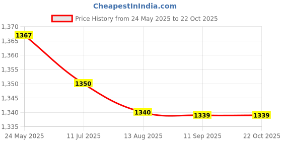 amazon.in triumph Football Pvc Boss Orange With Gowin Football Shoe Mercury Blue Old Size-2 triumph Price History Graph from 24 May 2025 to 22 Oct 2025