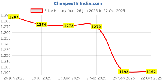 amazon.in triumph Football Pvc Boss Orange With Gowin Football Shoe Mercury Blue Old Size-3 triumph Price History Graph from 26 Jun 2025 to 22 Oct 2025