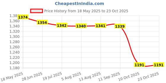 amazon.in triumph Football PVC Boss Orange with Gowin Football Shoe Mercury Blue Old Size-8 triumph Price History Graph from 18 May 2025 to 23 Oct 2025