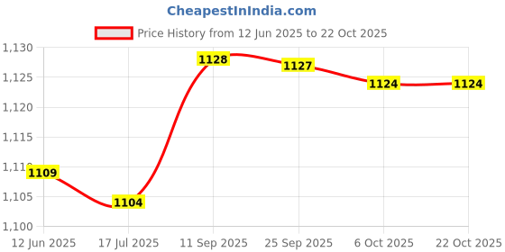 amazon.in triumph Football Pvc Boss Orange With Gowin Football Shoe Sf-2 White Size-5 triumph Price History Graph from 12 Jun 2025 to 22 Oct 2025
