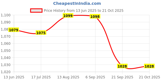 amazon.in triumph Football Pvc Boss Yellow With Gowin Football Shoe Ace Black Lime Size-9 triumph Price History Graph from 13 Jun 2025 to 21 Oct 2025