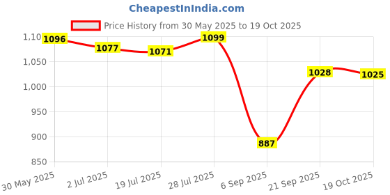 amazon.in triumph Football Pvc Boss Yellow With Gowin Football Shoe Ace Black White Size-5 triumph Price History Graph from 30 May 2025 to 19 Oct 2025