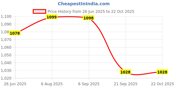 amazon.in triumph Football Pvc Boss Yellow With Gowin Football Shoe Ace Black White Size-7 triumph Price History Graph from 26 Jun 2025 to 21 Oct 2025