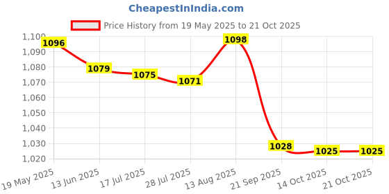 amazon.in triumph Football Pvc Boss Yellow With Gowin Football Shoe Ace Navy Red Size-5 triumph Price History Graph from 19 May 2025 to 21 Oct 2025