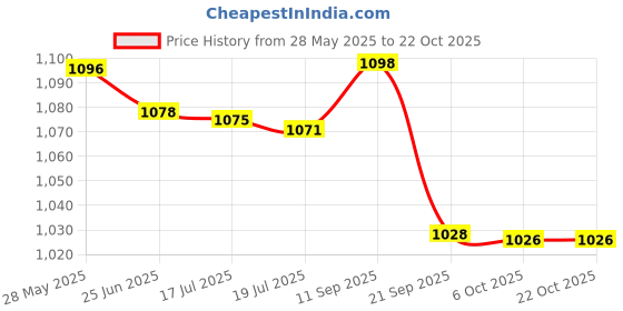 amazon.in triumph Football PVC Boss Yellow with Gowin Football Shoe Ace Navy Red Size-7 triumph Price History Graph from 28 May 2025 to 22 Oct 2025