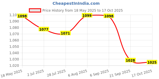 amazon.in triumph Football PVC Boss Yellow with Gowin Football Shoe Ace Navy Red Size-8 triumph Price History Graph from 18 May 2025 to 17 Oct 2025