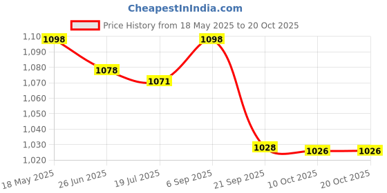 amazon.in triumph Football Pvc Boss Yellow With Gowin Football Shoe Ace Navy Red Size-9 triumph Price History Graph from 18 May 2025 to 19 Oct 2025