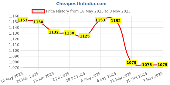 amazon.in triumph Football Pvc Boss Yellow With Gowin Football Shoe Country Color Spain Size-4 triumph Price History Graph from 18 May 2025 to 2 Nov 2025