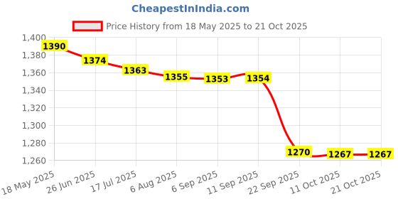 amazon.in triumph Football Pvc Boss Yellow With Gowin Football Shoe Destroyer Cyan Size-10 triumph Price History Graph from 18 May 2025 to 20 Oct 2025
