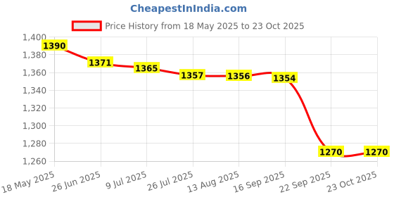 amazon.in triumph Football Pvc Boss Yellow With Gowin Football Shoe Destroyer Cyan Size-5 triumph Price History Graph from 18 May 2025 to 23 Oct 2025
