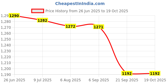 amazon.in triumph Football Pvc Boss Yellow With Gowin Football Shoe Mercury Black Size-2 triumph Price History Graph from 26 Jun 2025 to 19 Oct 2025