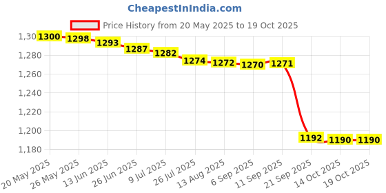 amazon.in triumph Football PVC Boss Yellow with Gowin Football Shoe Mercury Black Size-3 triumph Price History Graph from 20 May 2025 to 19 Oct 2025