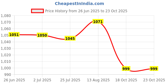 amazon.in triumph Football Pvc Boss Yellow With Gowin Football Shoe Sf-2 Black Size-10 triumph Price History Graph from 26 Jun 2025 to 23 Oct 2025