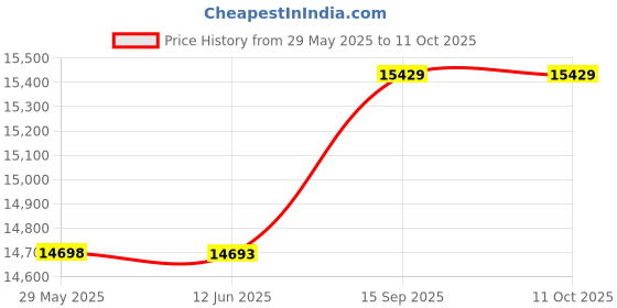 amazon.in Football Rebound Target, Football Rebound Net, Soft Hand Feeling Foldable Designed for Clubs Outdoor Price History Graph from 29 May 2025 to 10 Oct 2025