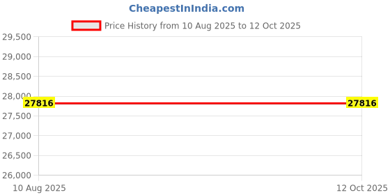amazon.in Football Rebound Target Net, Collapsible Football Training Tool Stable for Clubs Outdoor, Schools for Daily Practice for Adults for Kids Price History Graph from 10 Aug 2025 to 12 Oct 2025